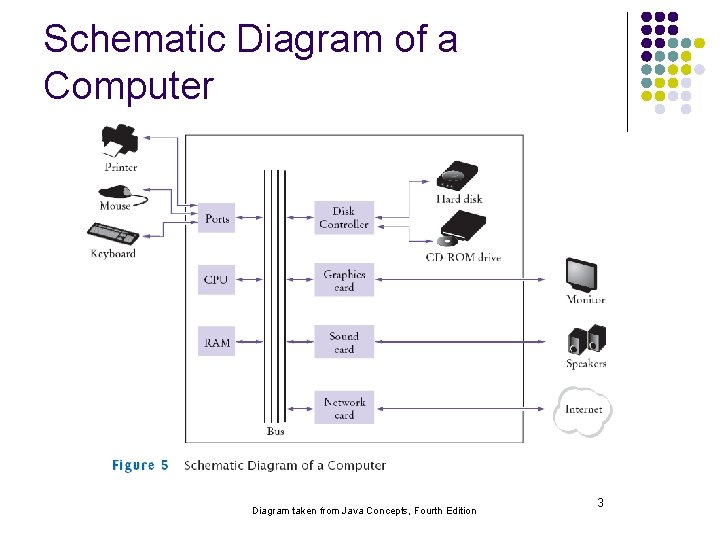 Schematic Diagram of a Computer Diagram taken from Java Concepts, Fourth Edition 3 