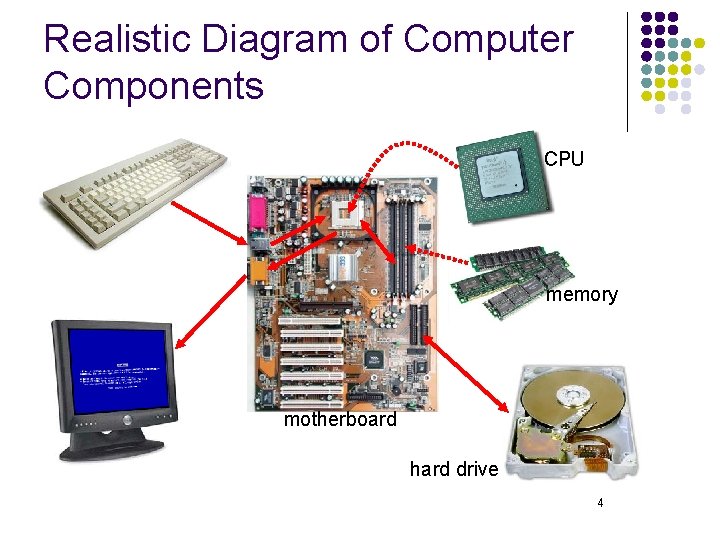 Realistic Diagram of Computer Components CPU memory motherboard hard drive 4 