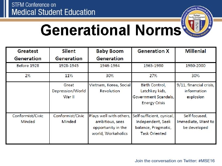 Generational Norms 