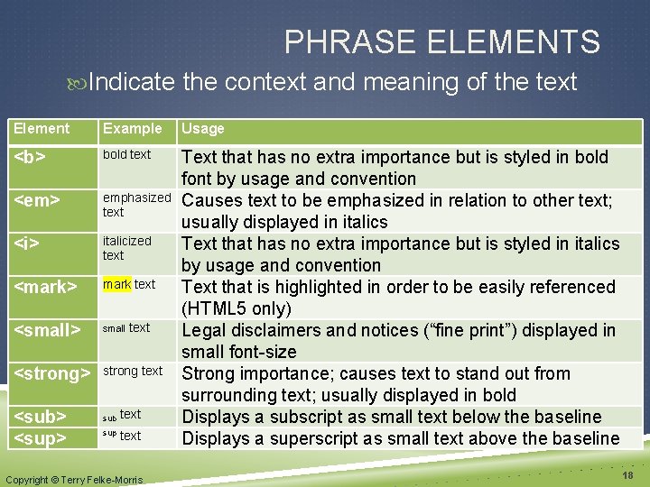 PHRASE ELEMENTS Indicate the context and meaning of the text Element Example Usage <b>