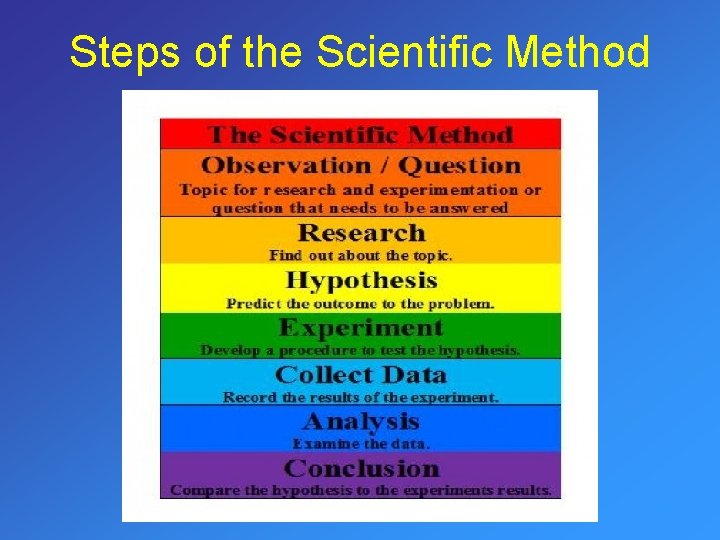 Steps of the Scientific Method 
