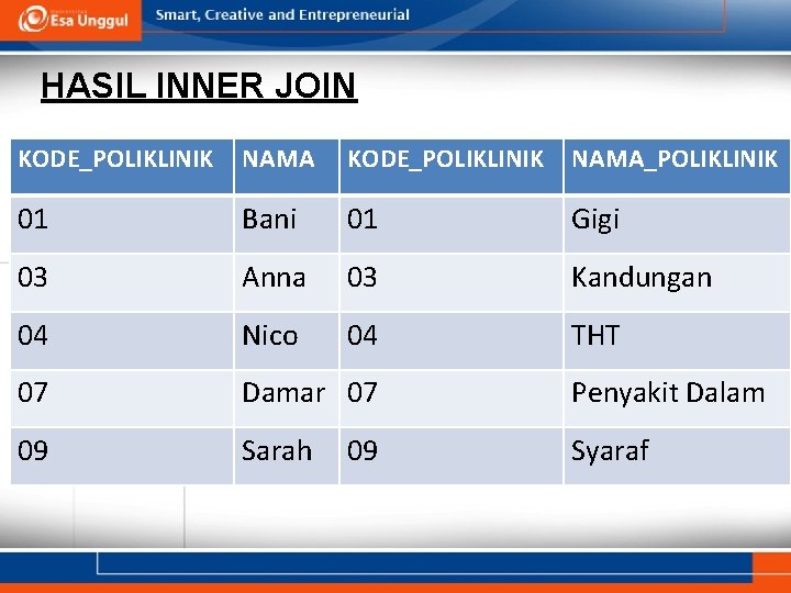 HASIL INNER JOIN KODE_POLIKLINIK NAMA_POLIKLINIK 01 Bani 01 Gigi 03 Anna 03 Kandungan 04