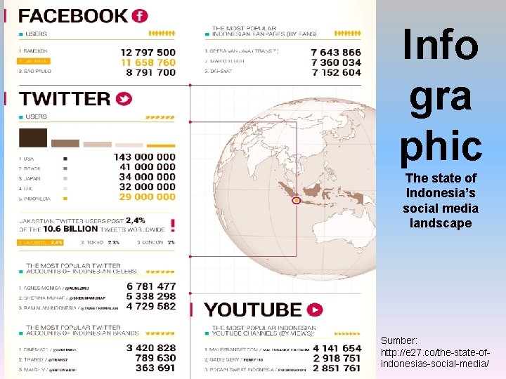 Info gra phic The state of Indonesia’s social media landscape Sumber: http: //e 27.