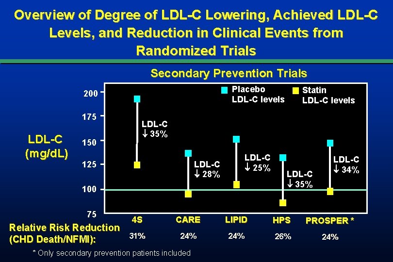 Overview of Degree of LDL-C Lowering, Achieved LDL-C Levels, and Reduction in Clinical Events