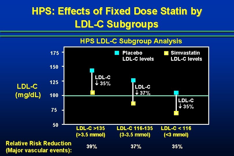 HPS: Effects of Fixed Dose Statin by LDL-C Subgroups HPS LDL-C Subgroup Analysis Placebo