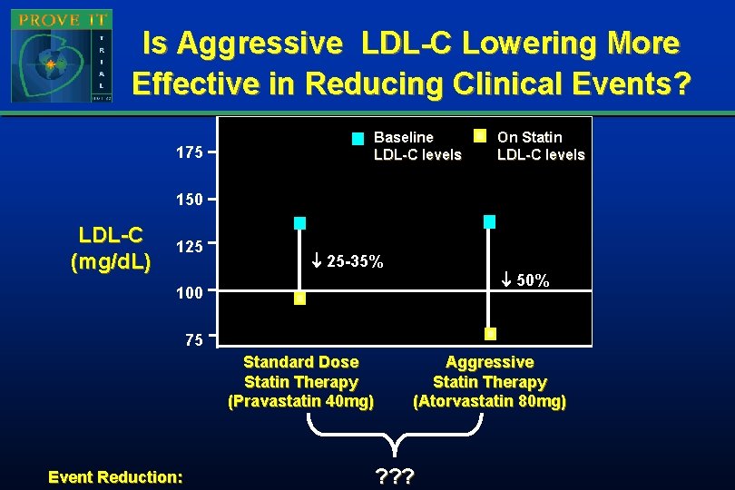 Is Aggressive LDL-C Lowering More Effective in Reducing Clinical Events? 175 Baseline LDL-C levels