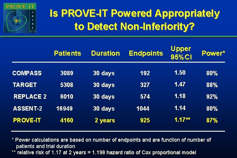 Is PROVE-IT Powered Appropriately to Detect Non-Inferiority? Patients Duration Endpoints Upper 95%CI COMPASS 3089