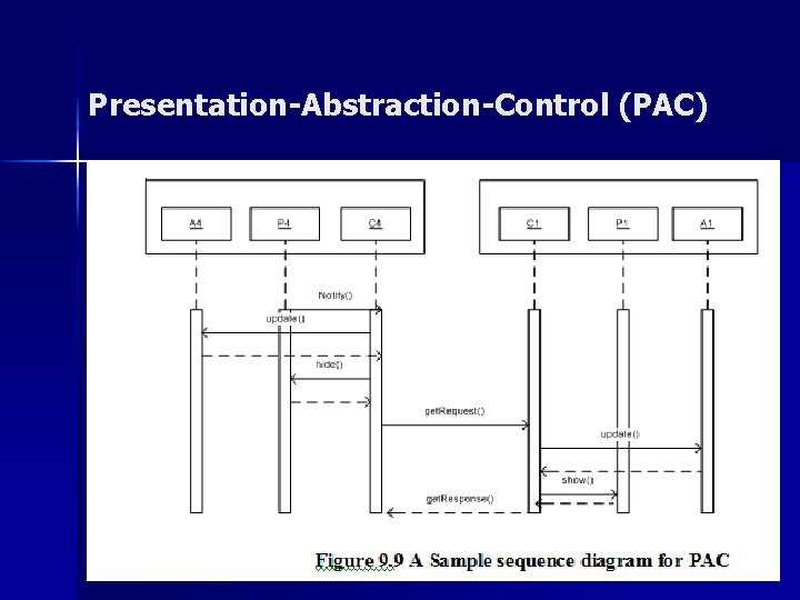 Presentation-Abstraction-Control (PAC) Presentation-Abstraction-Control (PAC)