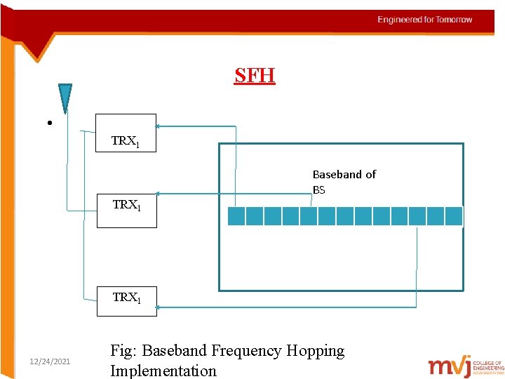 SFH • TRX 1 Baseband of BS TRX 1 12/24/2021 Fig: Baseband Frequency Hopping