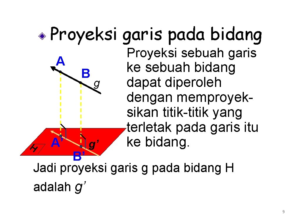 Proyeksi garis pada bidang A H A’ B g g’ Proyeksi sebuah garis ke