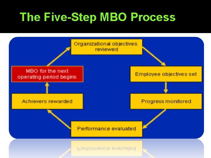 The Five-Step MBO Process 