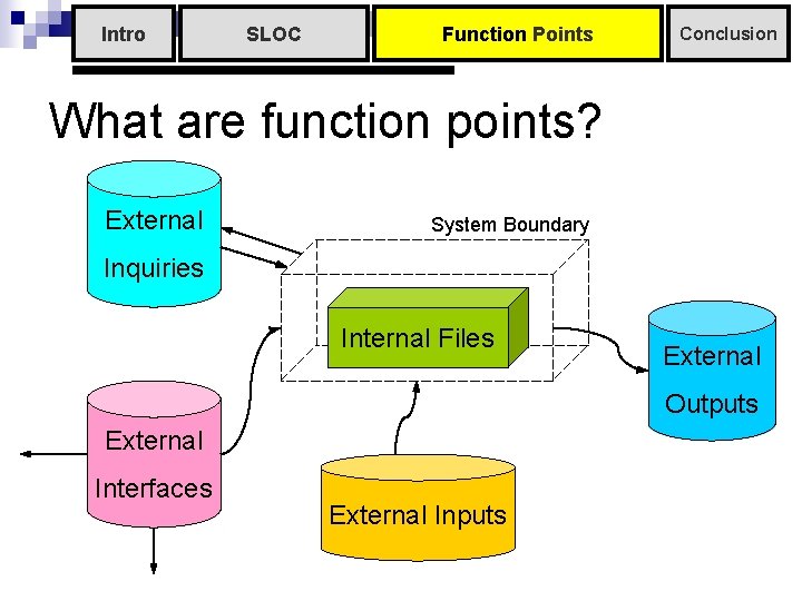 Intro SLOC Function Points Conclusion What are function points? External System Boundary Inquiries Internal Intro SLOC Function Points Conclusion What are function points? External System Boundary Inquiries Internal