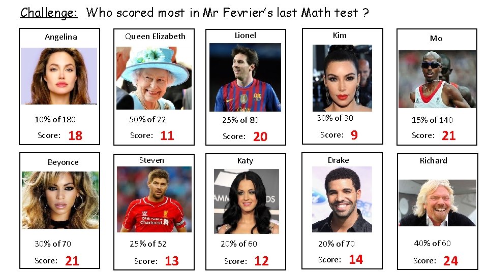 Challenge: Who scored most in Mr Fevrier’s last Math test ? Angelina 10% of