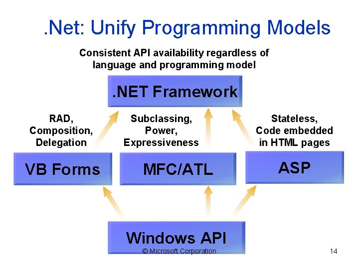 . Net: Unify Programming Models Consistent API availability regardless of language and programming model