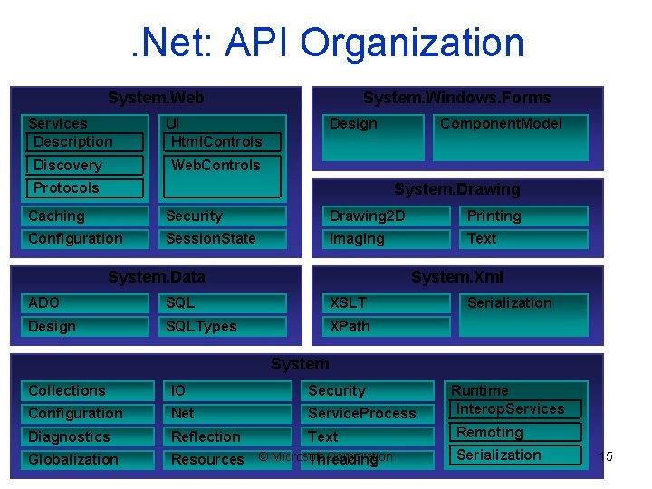 . Net: API Organization System. Web Services Description UI Html. Controls Discovery Web. Controls