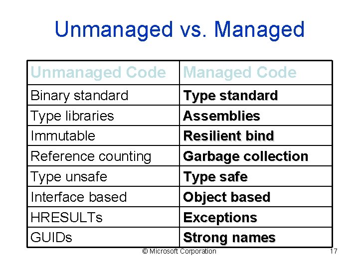 Unmanaged vs. Managed Unmanaged Code Managed Code Binary standard Type libraries Immutable Reference counting