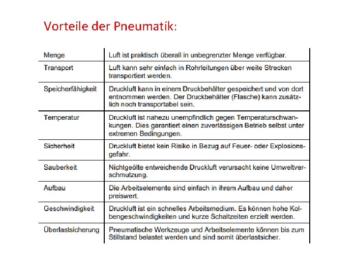 Vorteile der Pneumatik: 