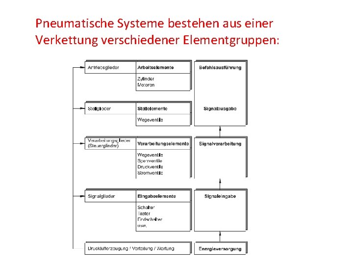 Pneumatische Systeme bestehen aus einer Verkettung verschiedener Elementgruppen: 