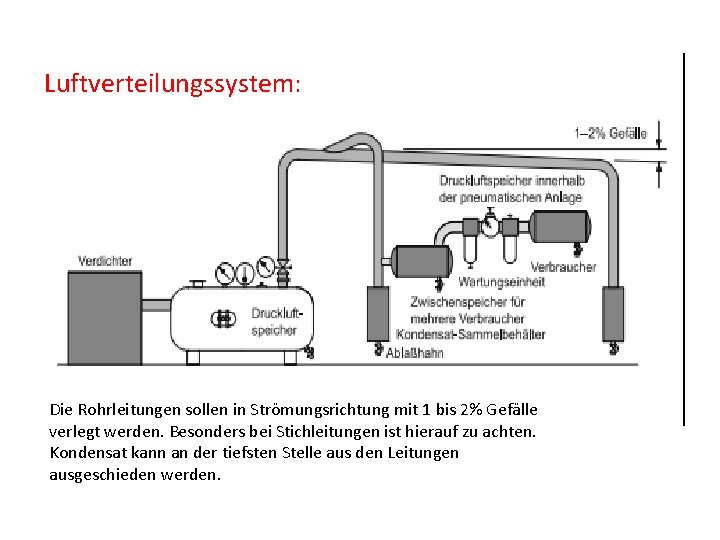 Luftverteilungssystem: Die Rohrleitungen sollen in Strömungsrichtung mit 1 bis 2% Gefälle verlegt werden. Besonders