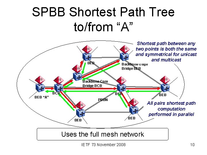 SPBB Shortest Path Tree to/from “A” IS-IS BEB Backbone Edge Bridge BEB IS-IS Shortest