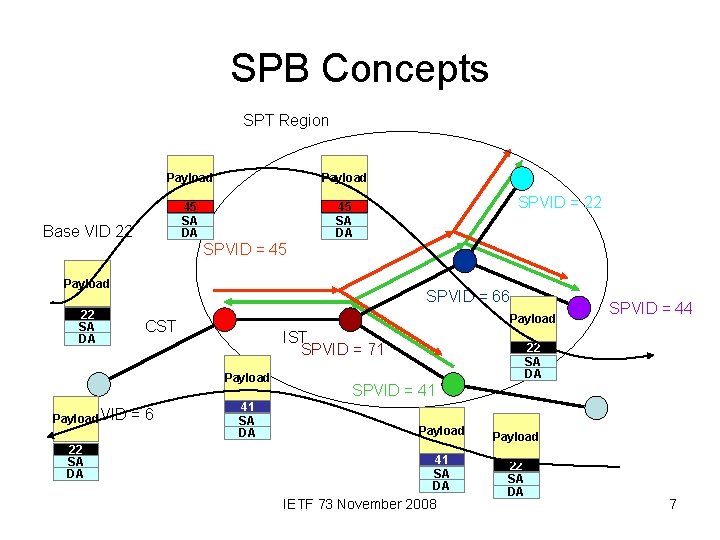 SPB Concepts SPT Region Payload 45 SA DA Base VID 22 SPVID = 45