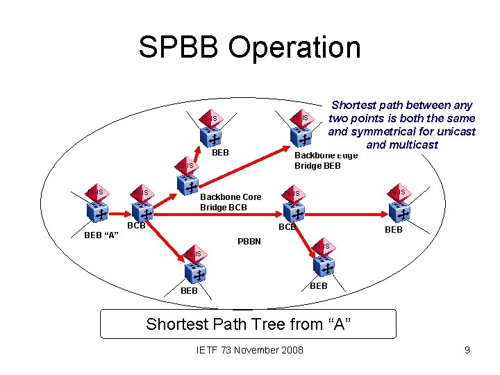SPBB Operation IS-IS BEB Backbone Edge Bridge BEB IS-IS Shortest path between any two