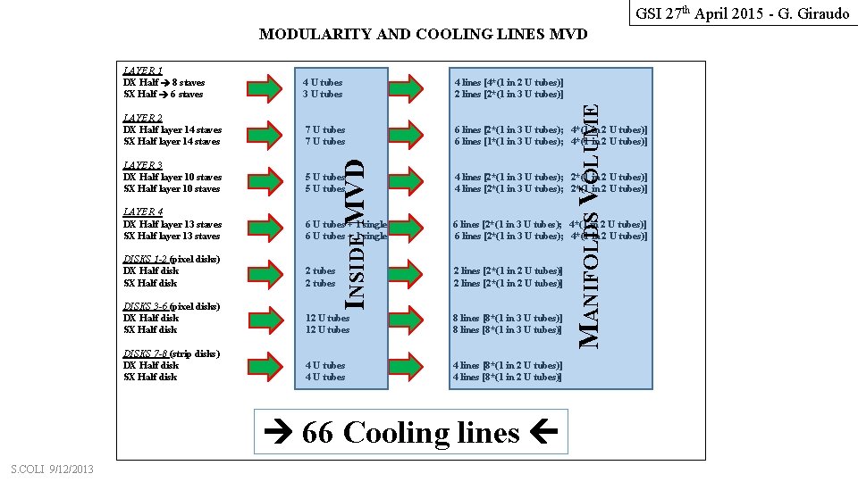 GSI 27 th April 2015 - G. Giraudo MODULARITY AND COOLING LINES MVD 4