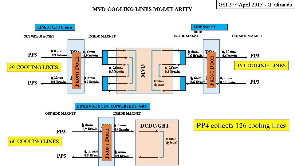 GSI 27 th April 2015 - G. Giraudo MVD COOLING LINES MODULARITY LINES for