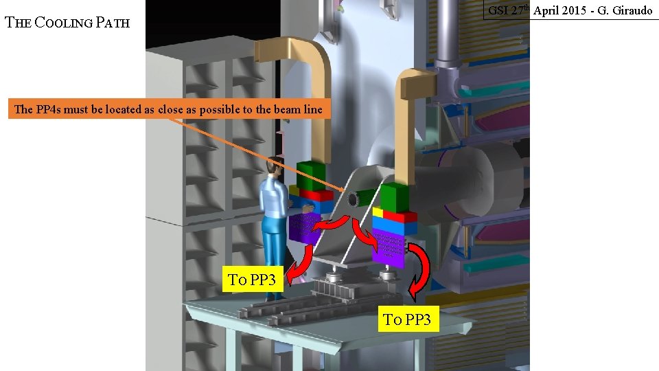 GSI 27 th April 2015 - G. Giraudo THE COOLING PATH The PP 4