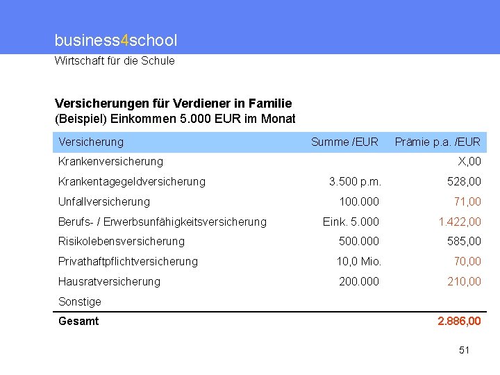 business 4 school Wirtschaft für die Schule Versicherungen für Verdiener in Familie (Beispiel) Einkommen
