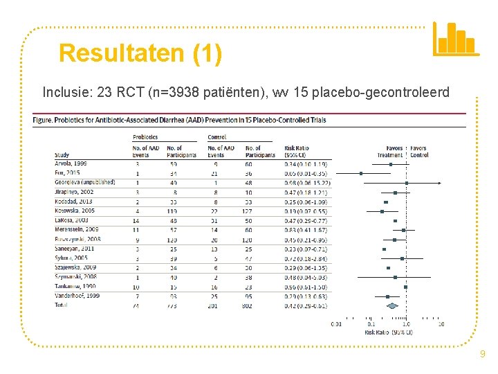 Resultaten (1) Inclusie: 23 RCT (n=3938 patiënten), wv 15 placebo-gecontroleerd 9 