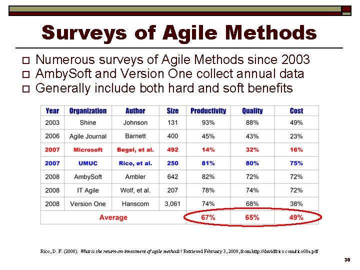 Surveys of Agile Methods o o o Numerous surveys of Agile Methods since 2003