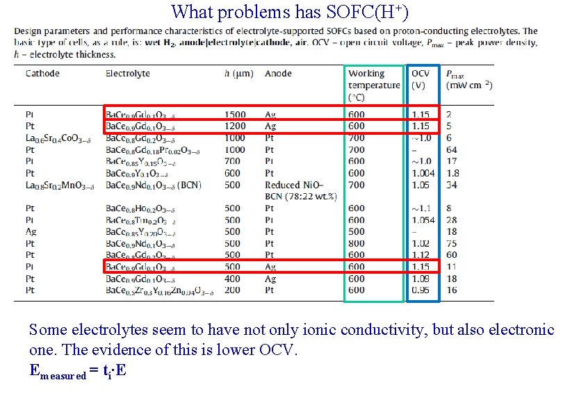 What problems has SOFC(H+) Some electrolytes seem to have not only ionic conductivity, but