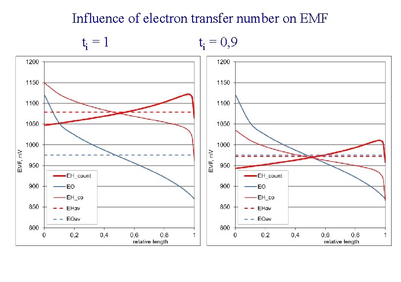 Influence of electron transfer number on EMF ti = 1 ti = 0, 9