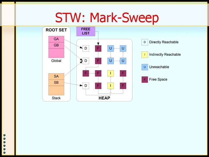 STW: Mark-Sweep STW: Mark-Sweep