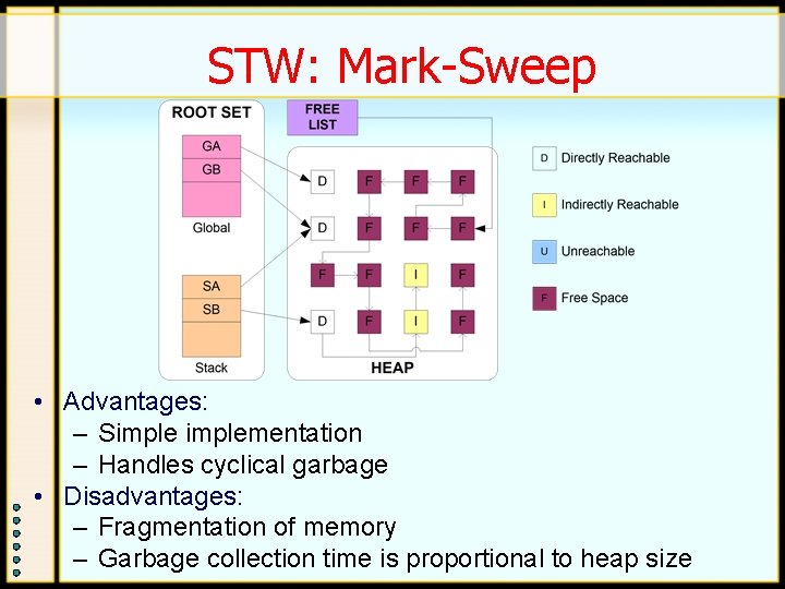 STW: Mark-Sweep • Advantages: – Simplementation – Handles cyclical garbage • Disadvantages: – Fragmentation STW: Mark-Sweep • Advantages: – Simplementation – Handles cyclical garbage • Disadvantages: – Fragmentation