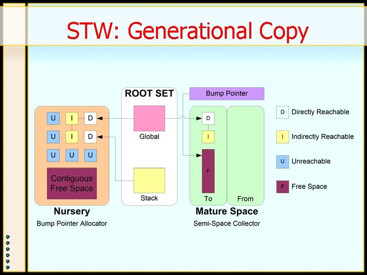STW: Generational Copy STW: Generational Copy