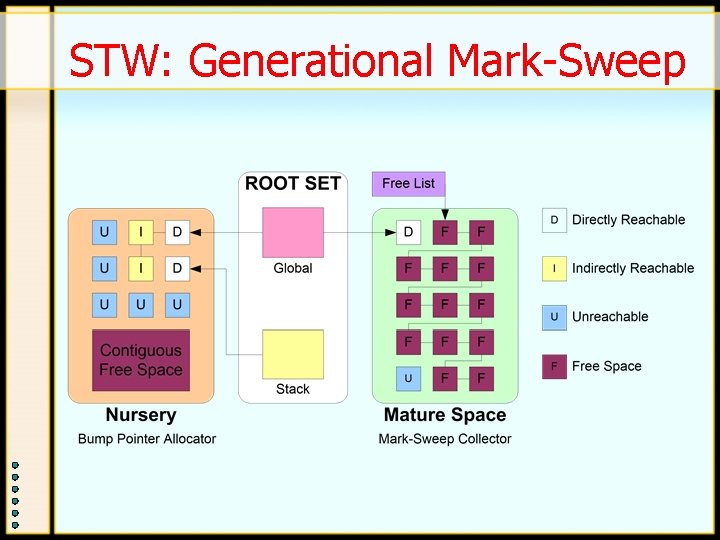 STW: Generational Mark-Sweep STW: Generational Mark-Sweep