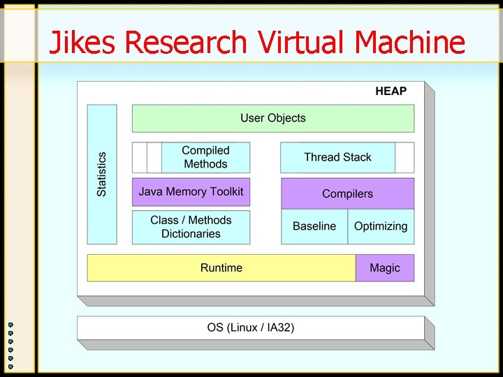 Jikes Research Virtual Machine Jikes Research Virtual Machine