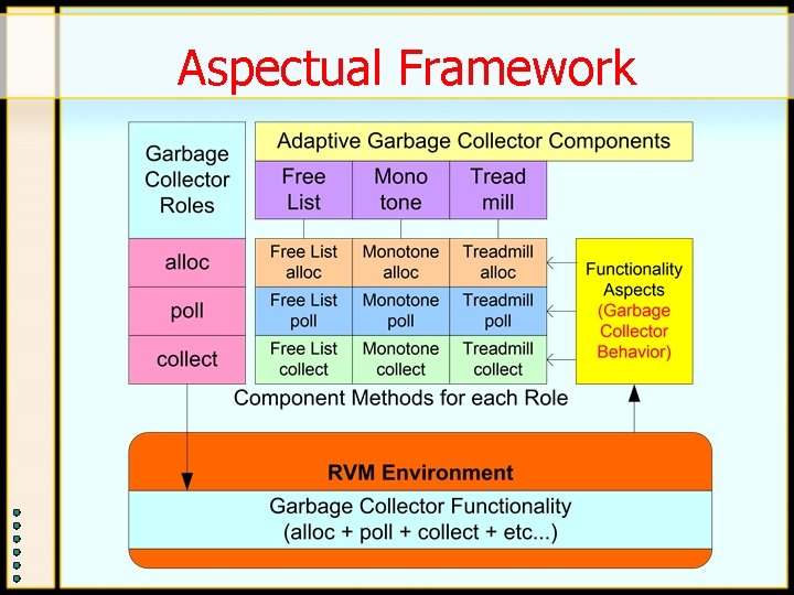 Aspectual Framework Aspectual Framework