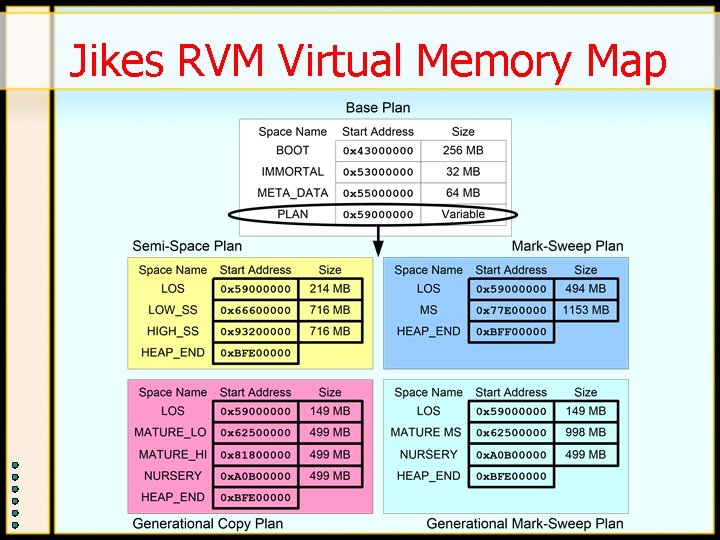 Jikes RVM Virtual Memory Map Jikes RVM Virtual Memory Map
