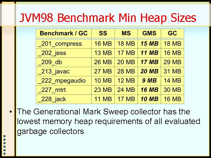 JVM 98 Benchmark Min Heap Sizes • The Generational Mark Sweep collector has the JVM 98 Benchmark Min Heap Sizes • The Generational Mark Sweep collector has the
