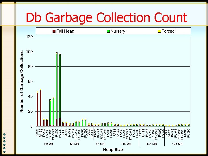 Db Garbage Collection Count Db Garbage Collection Count