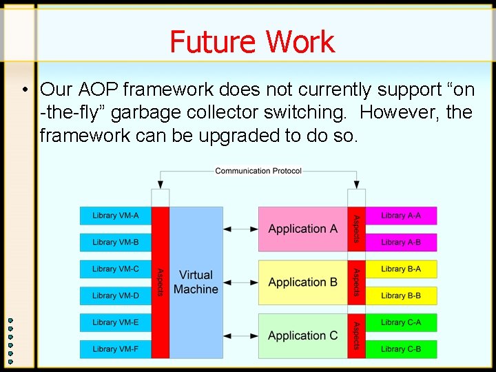 Future Work • Our AOP framework does not currently support “on -the-fly” garbage collector Future Work • Our AOP framework does not currently support “on -the-fly” garbage collector