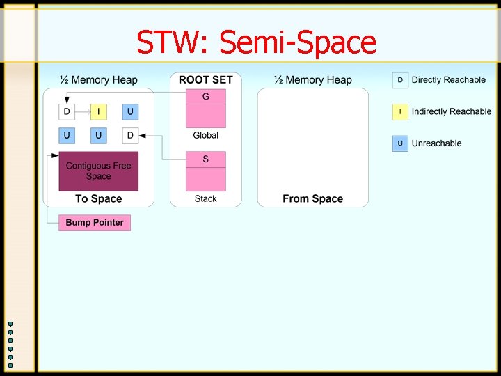 STW: Semi-Space STW: Semi-Space
