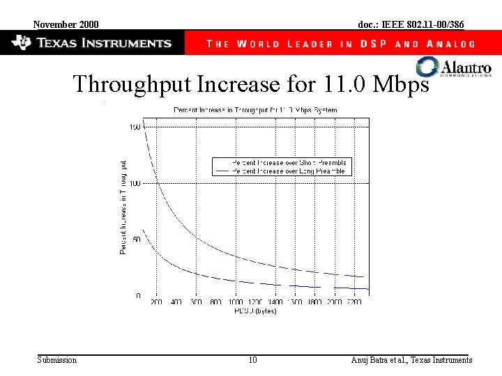 November 2000 doc. : IEEE 802. 11 -00/386 Throughput Increase for 11. 0 Mbps