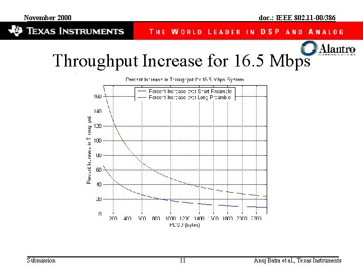 November 2000 doc. : IEEE 802. 11 -00/386 Throughput Increase for 16. 5 Mbps