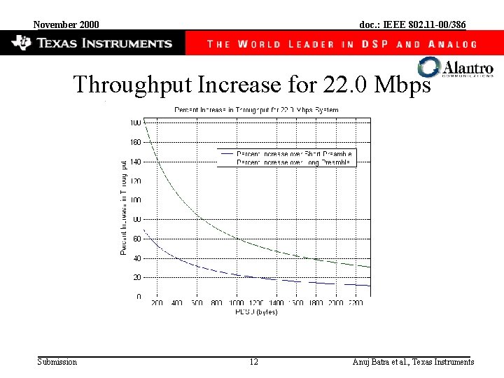November 2000 doc. : IEEE 802. 11 -00/386 Throughput Increase for 22. 0 Mbps