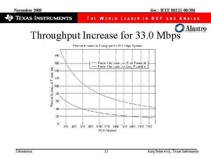 November 2000 doc. : IEEE 802. 11 -00/386 Throughput Increase for 33. 0 Mbps