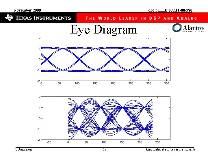 November 2000 doc. : IEEE 802. 11 -00/386 Eye Diagram Submission 18 Anuj Batra